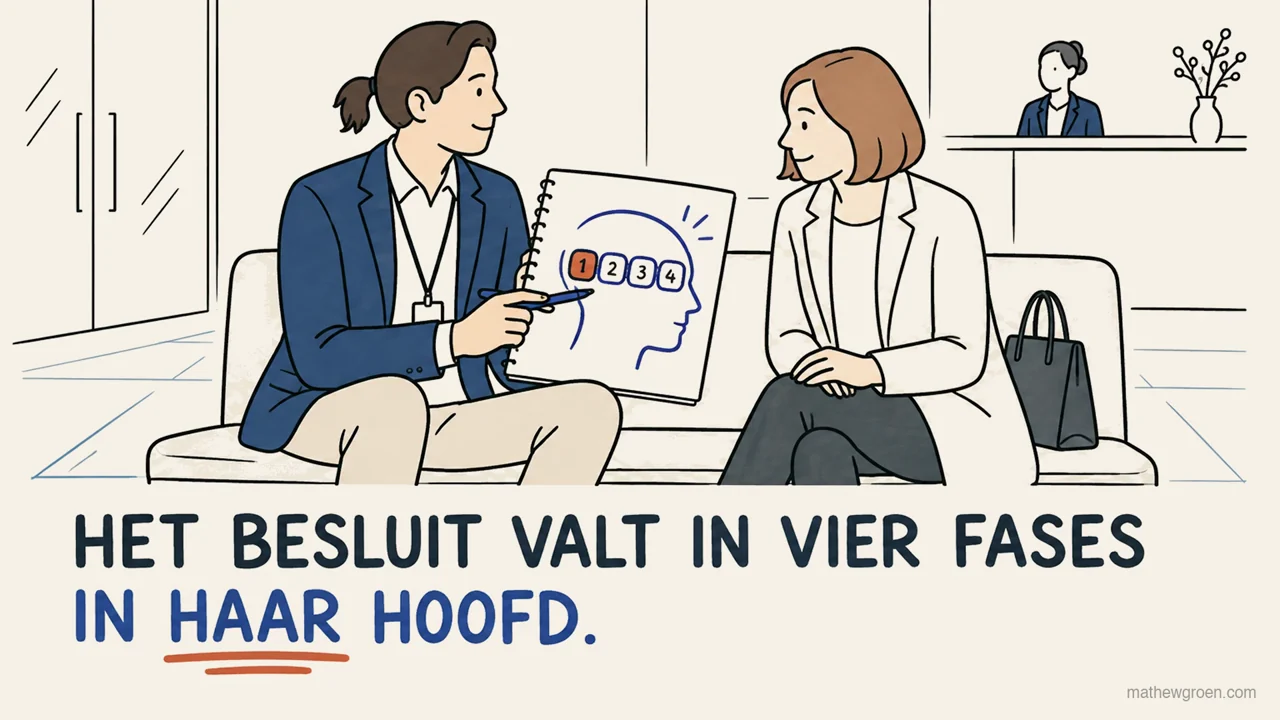 Het besluit valt in vier fases